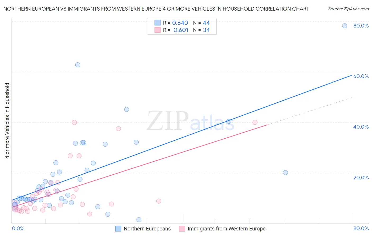 Northern European vs Immigrants from Western Europe 4 or more Vehicles in Household
