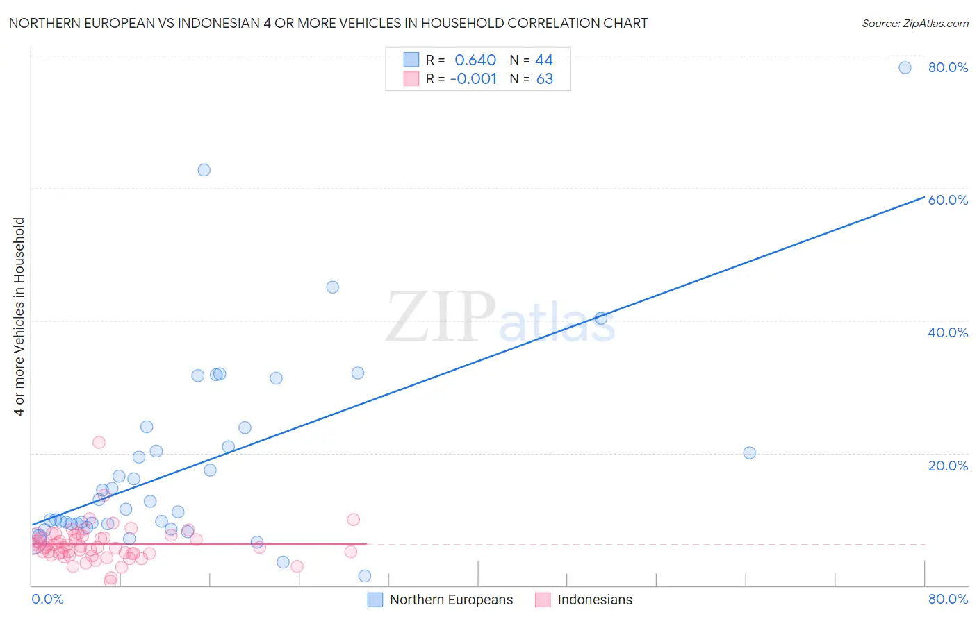 Northern European vs Indonesian 4 or more Vehicles in Household