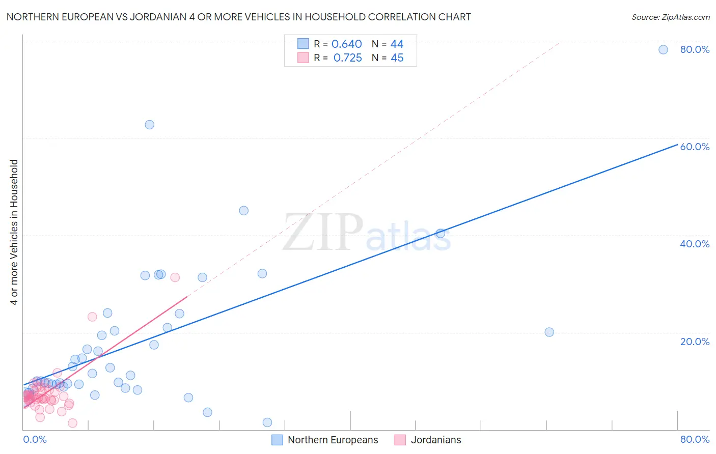 Northern European vs Jordanian 4 or more Vehicles in Household