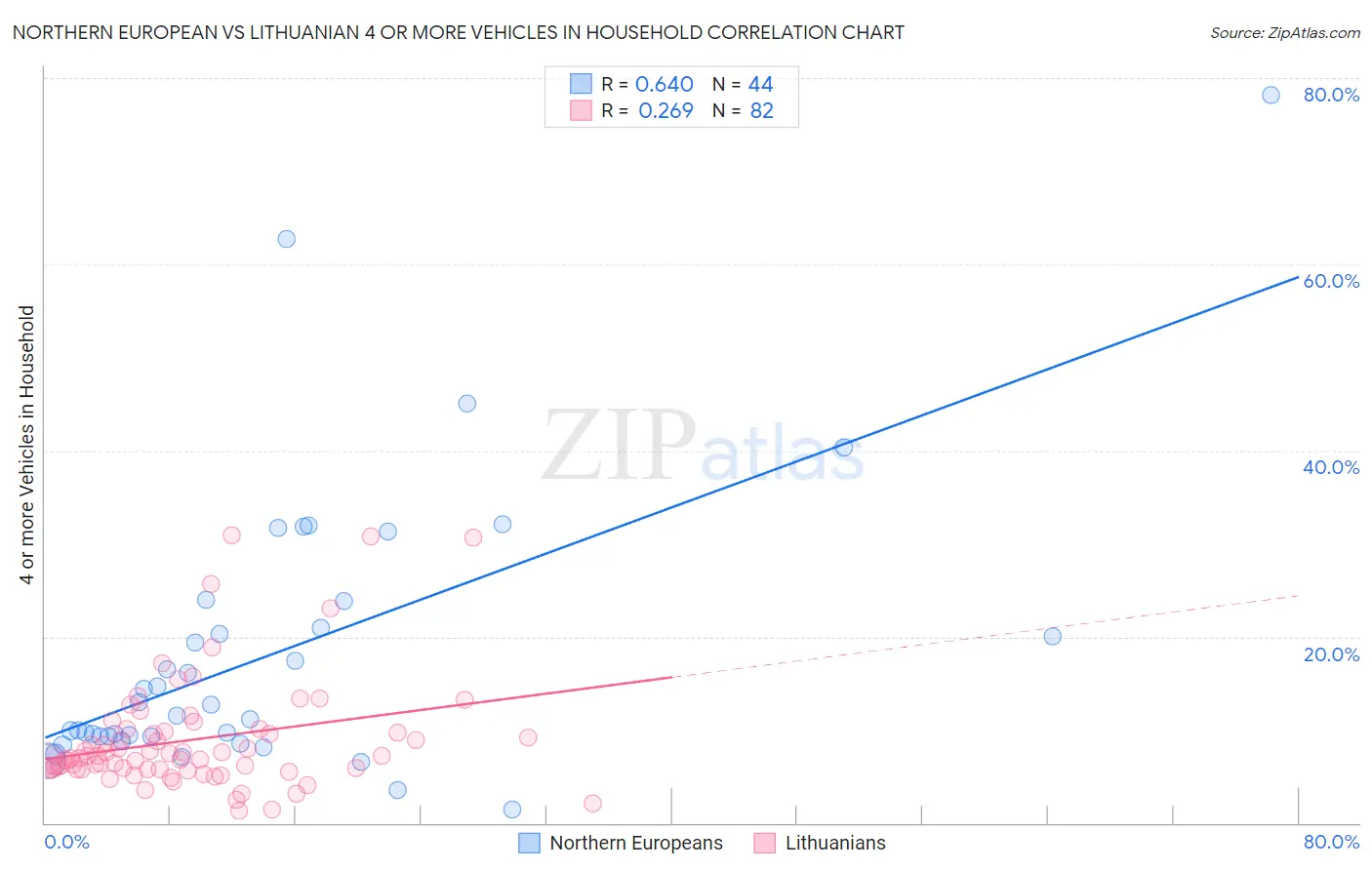 Northern European vs Lithuanian 4 or more Vehicles in Household