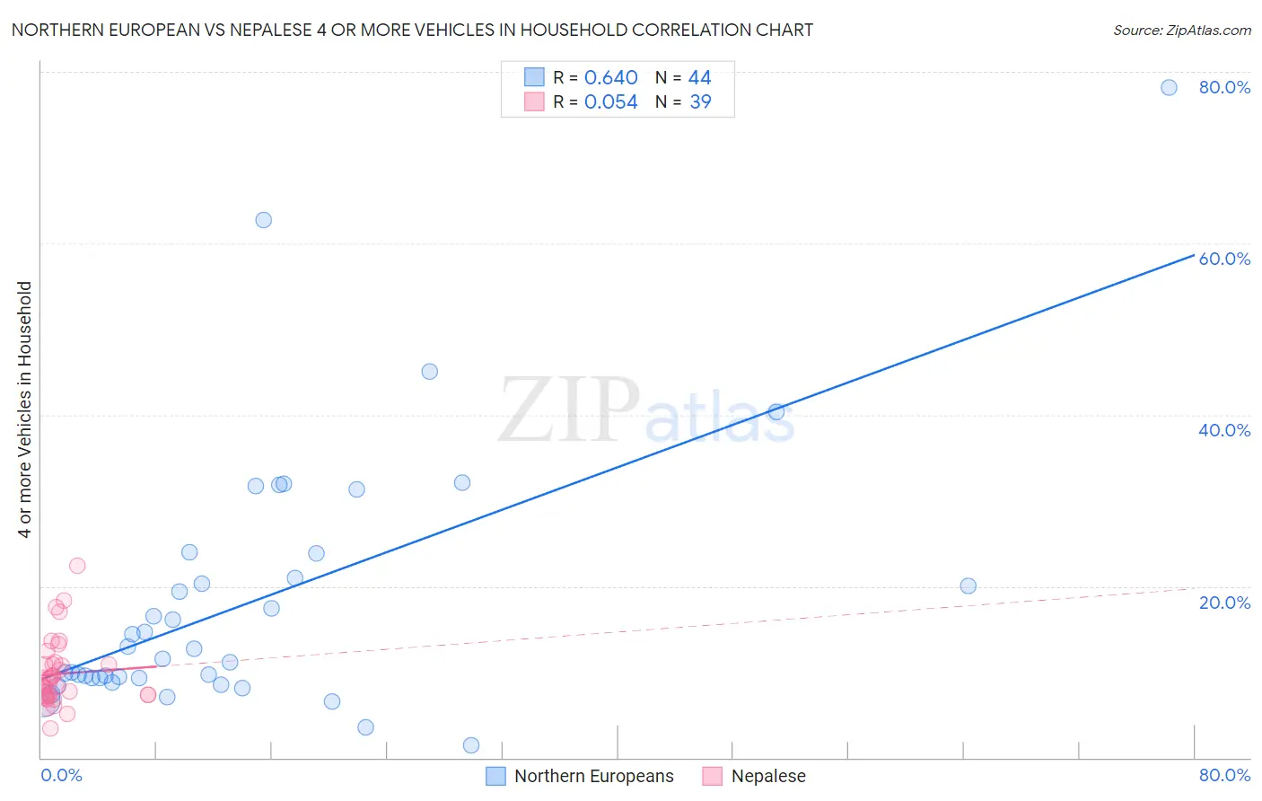 Northern European vs Nepalese 4 or more Vehicles in Household