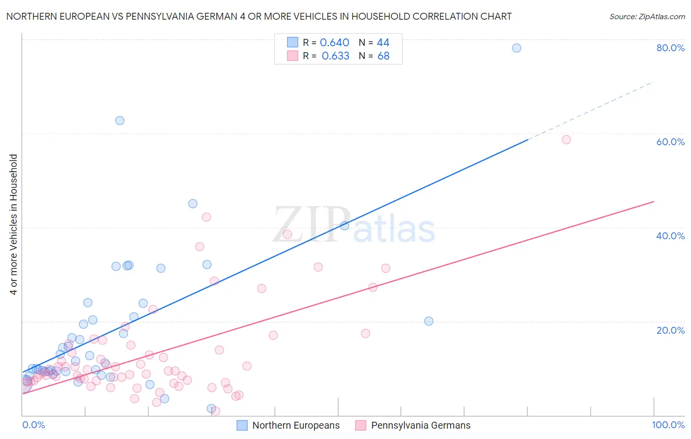 Northern European vs Pennsylvania German 4 or more Vehicles in Household