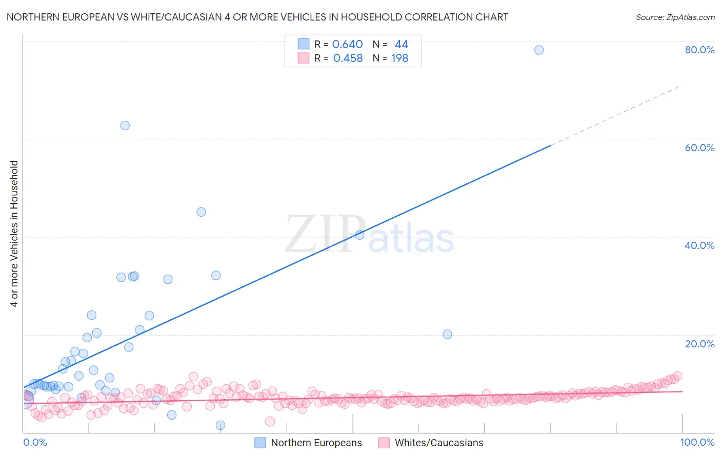 Northern European vs White/Caucasian 4 or more Vehicles in Household