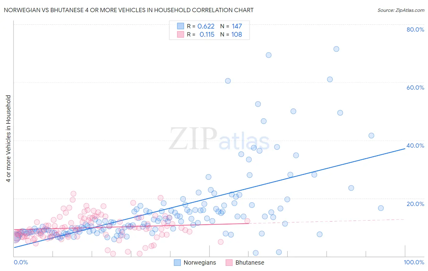 Norwegian vs Bhutanese 4 or more Vehicles in Household