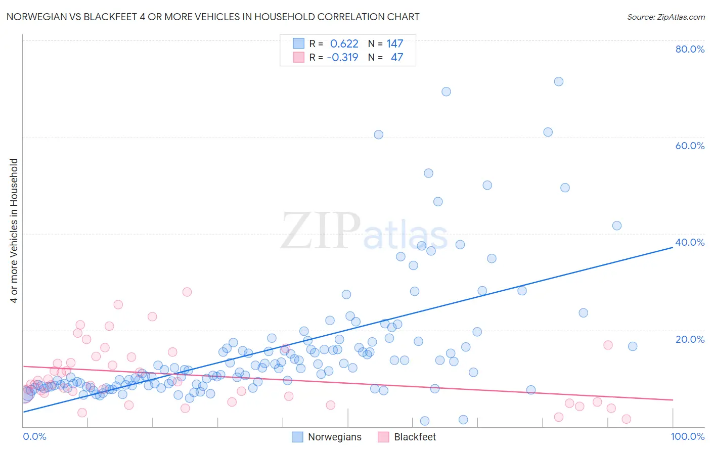 Norwegian vs Blackfeet 4 or more Vehicles in Household