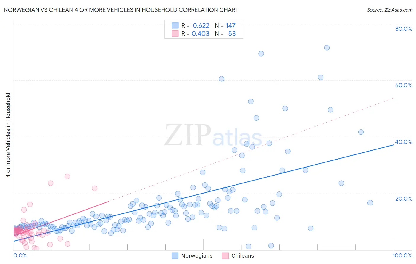 Norwegian vs Chilean 4 or more Vehicles in Household