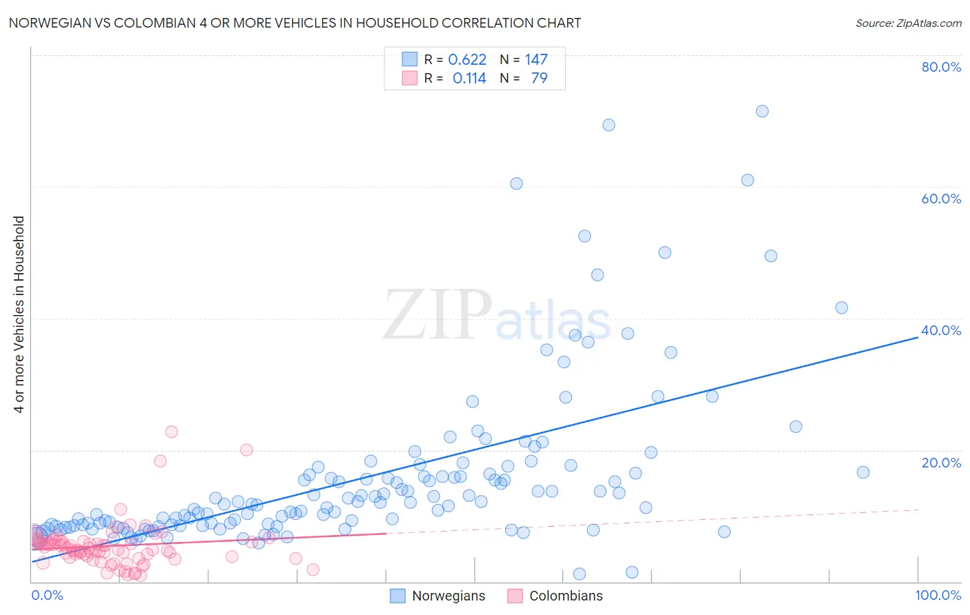 Norwegian vs Colombian 4 or more Vehicles in Household