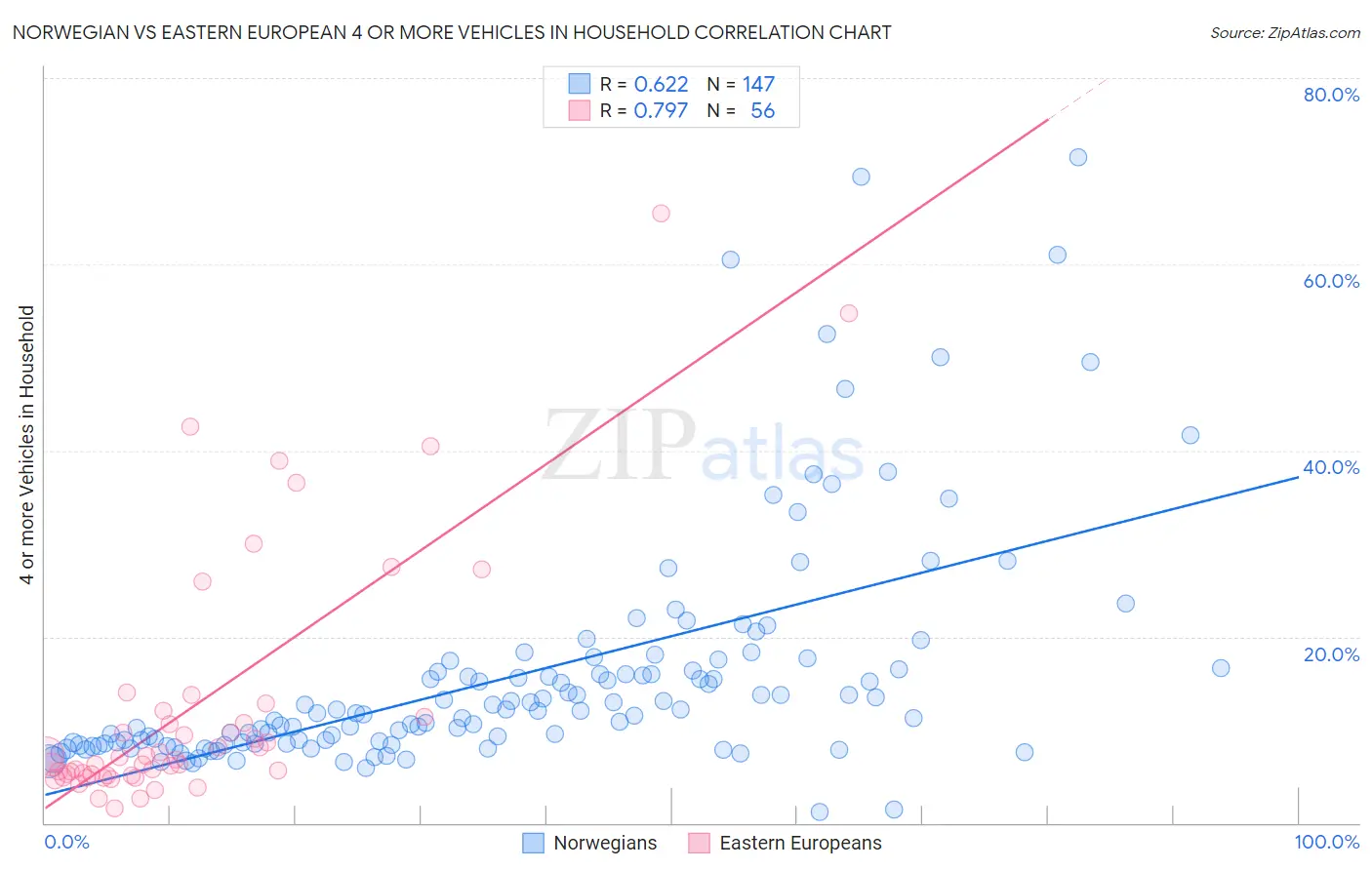 Norwegian vs Eastern European 4 or more Vehicles in Household