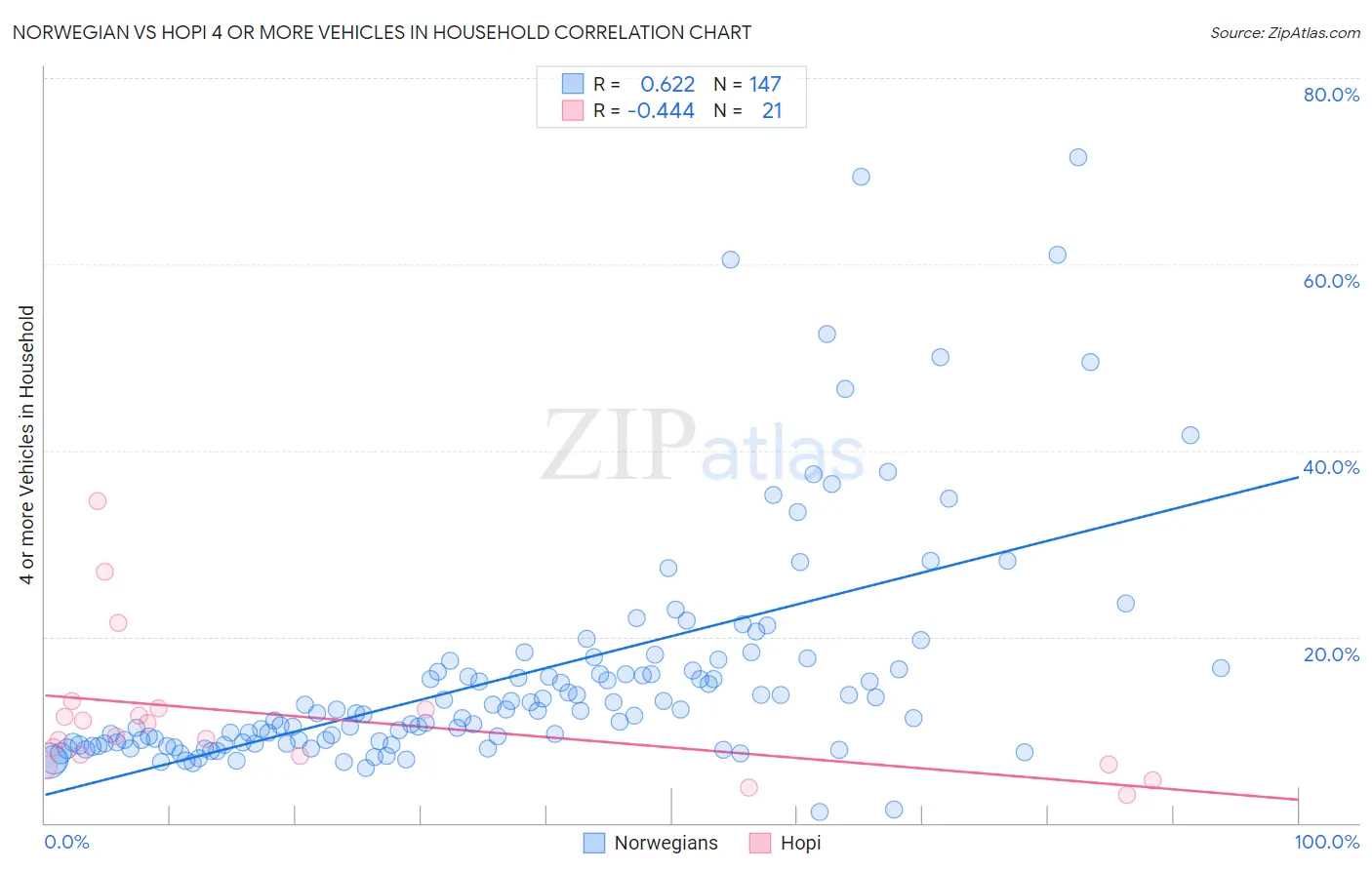 Norwegian vs Hopi 4 or more Vehicles in Household