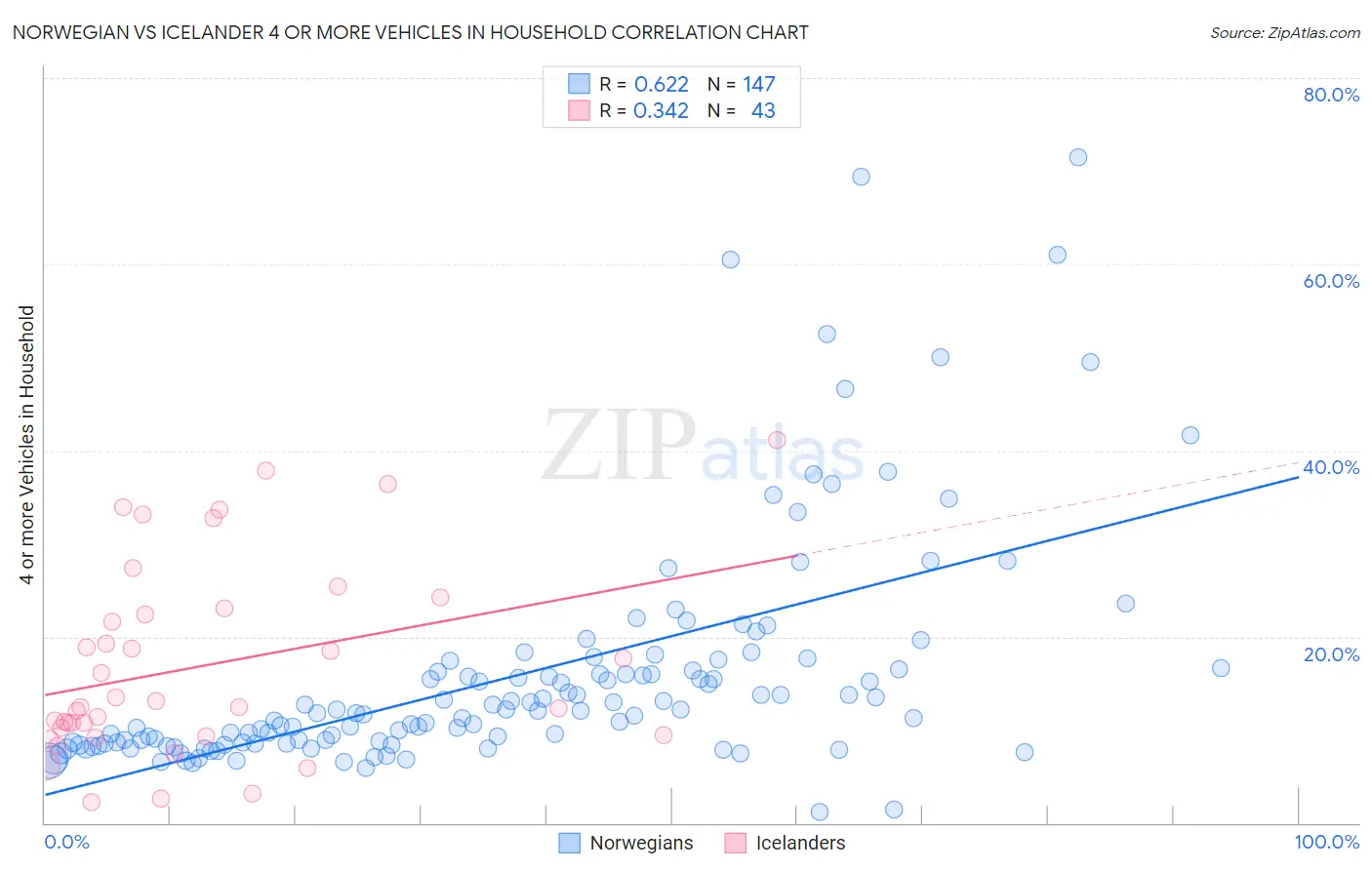 Norwegian vs Icelander 4 or more Vehicles in Household