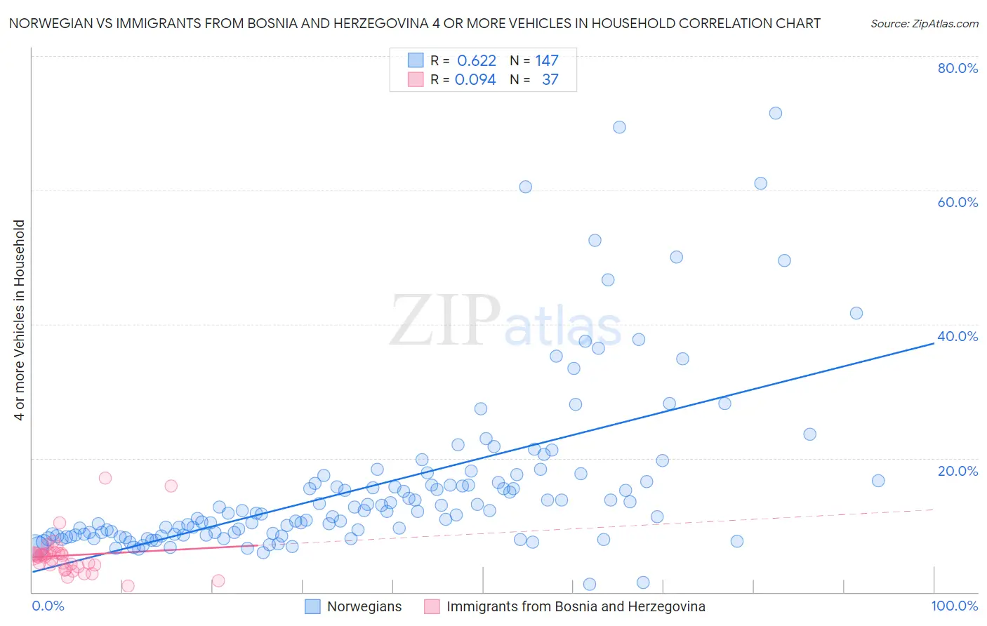 Norwegian vs Immigrants from Bosnia and Herzegovina 4 or more Vehicles in Household