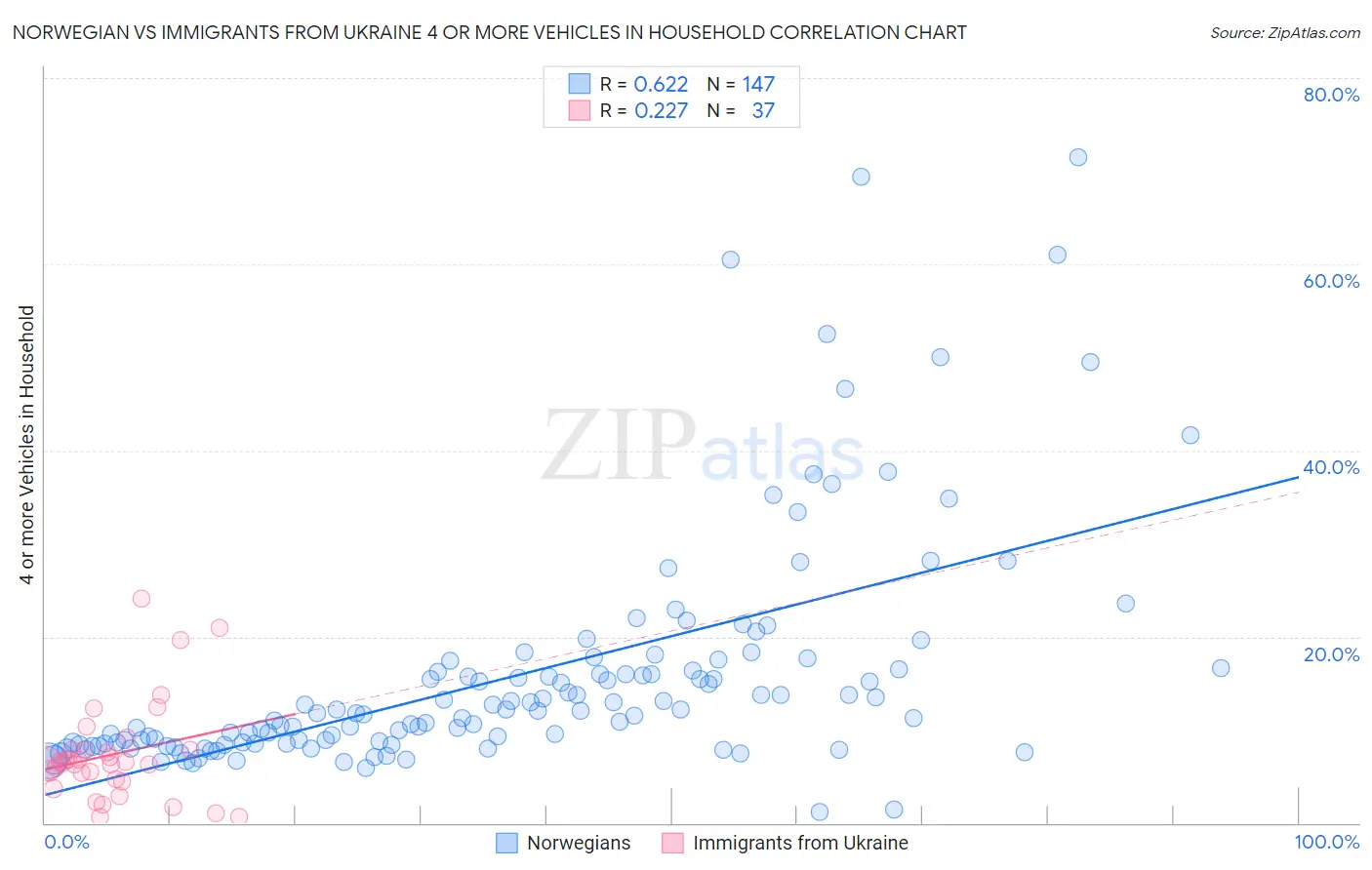 Norwegian vs Immigrants from Ukraine 4 or more Vehicles in Household