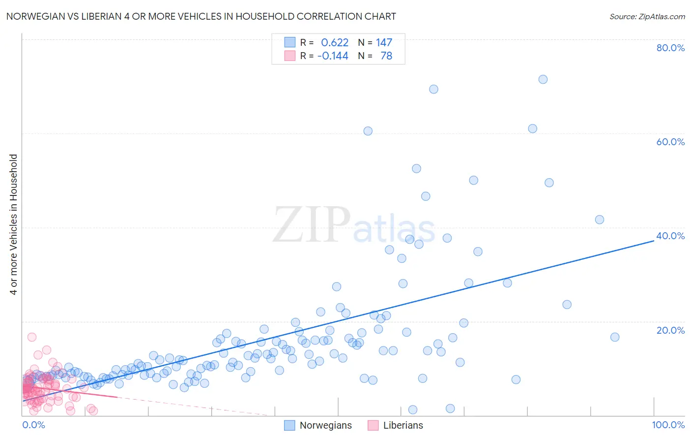 Norwegian vs Liberian 4 or more Vehicles in Household