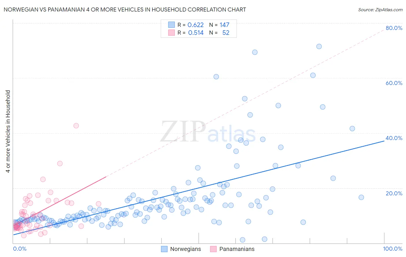 Norwegian vs Panamanian 4 or more Vehicles in Household