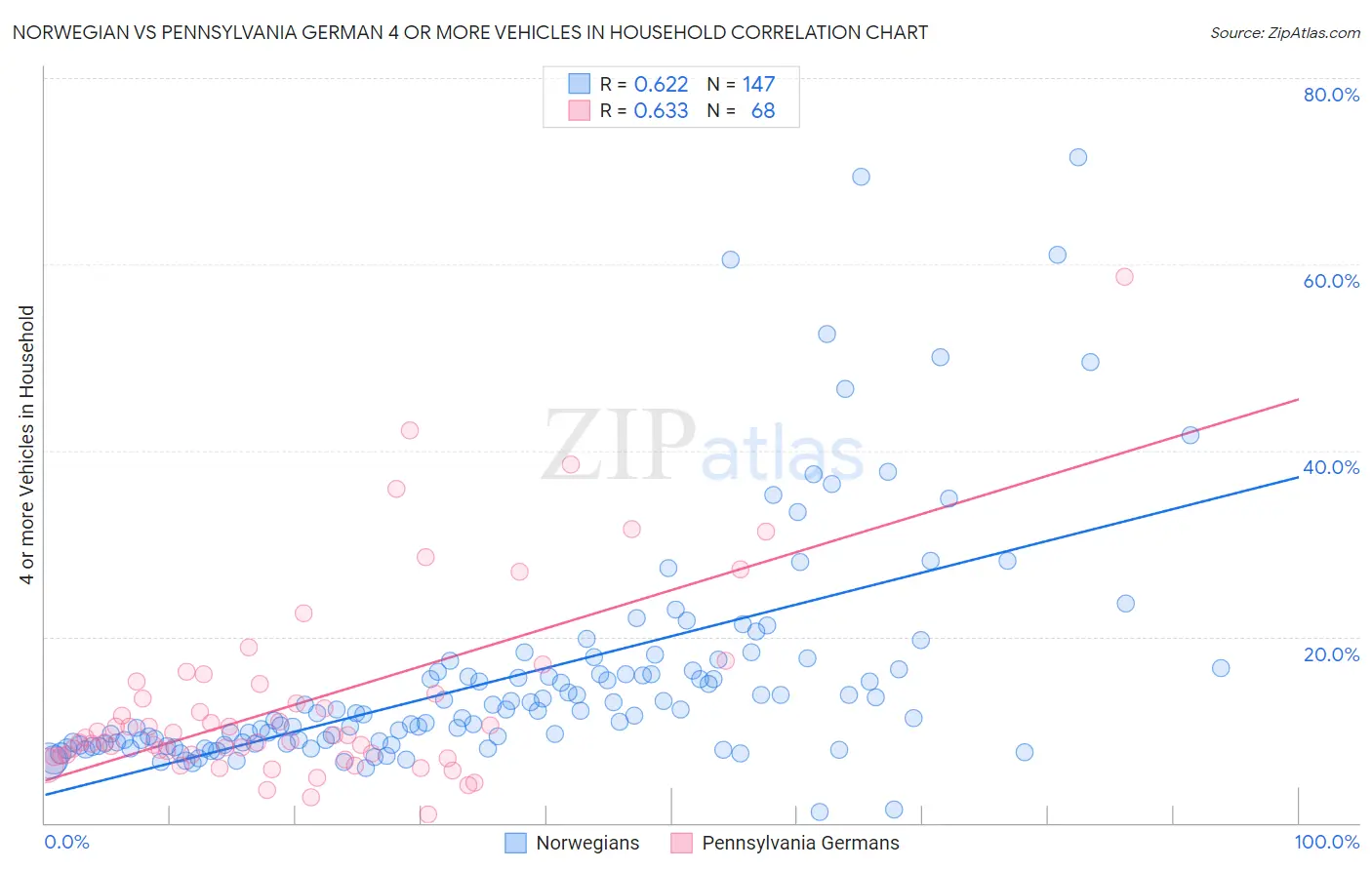 Norwegian vs Pennsylvania German 4 or more Vehicles in Household