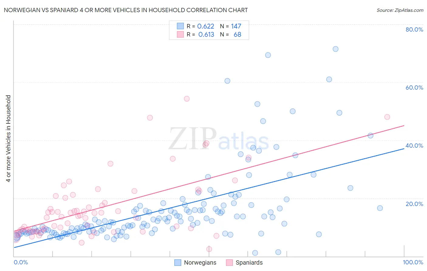 Norwegian vs Spaniard 4 or more Vehicles in Household