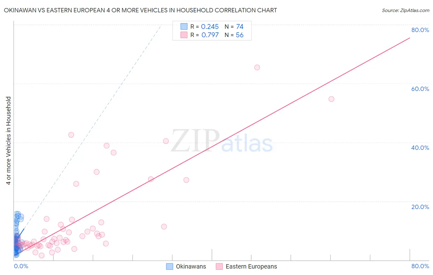 Okinawan vs Eastern European 4 or more Vehicles in Household