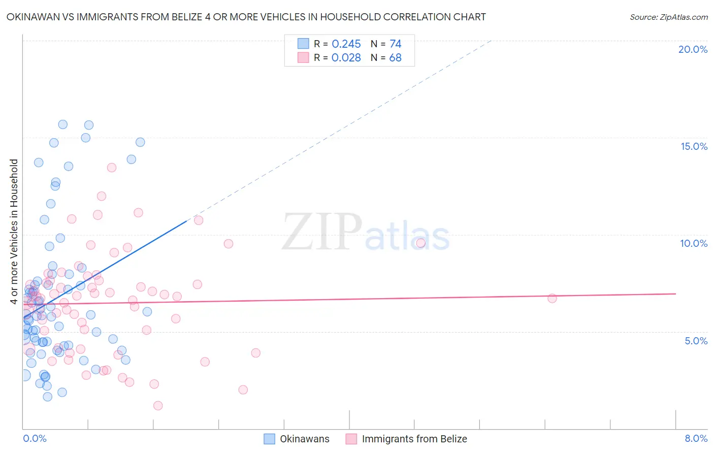 Okinawan vs Immigrants from Belize 4 or more Vehicles in Household