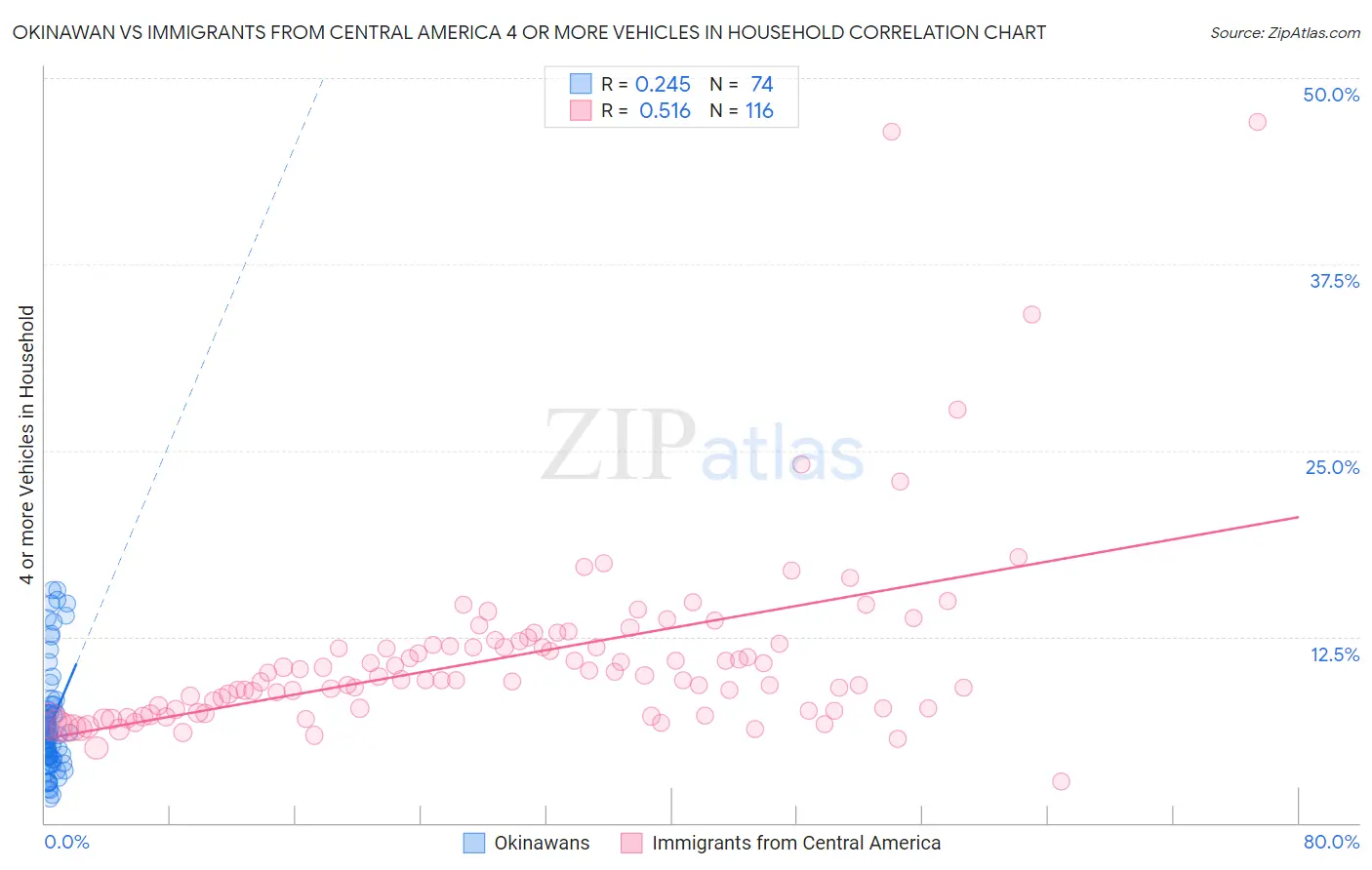 Okinawan vs Immigrants from Central America 4 or more Vehicles in Household