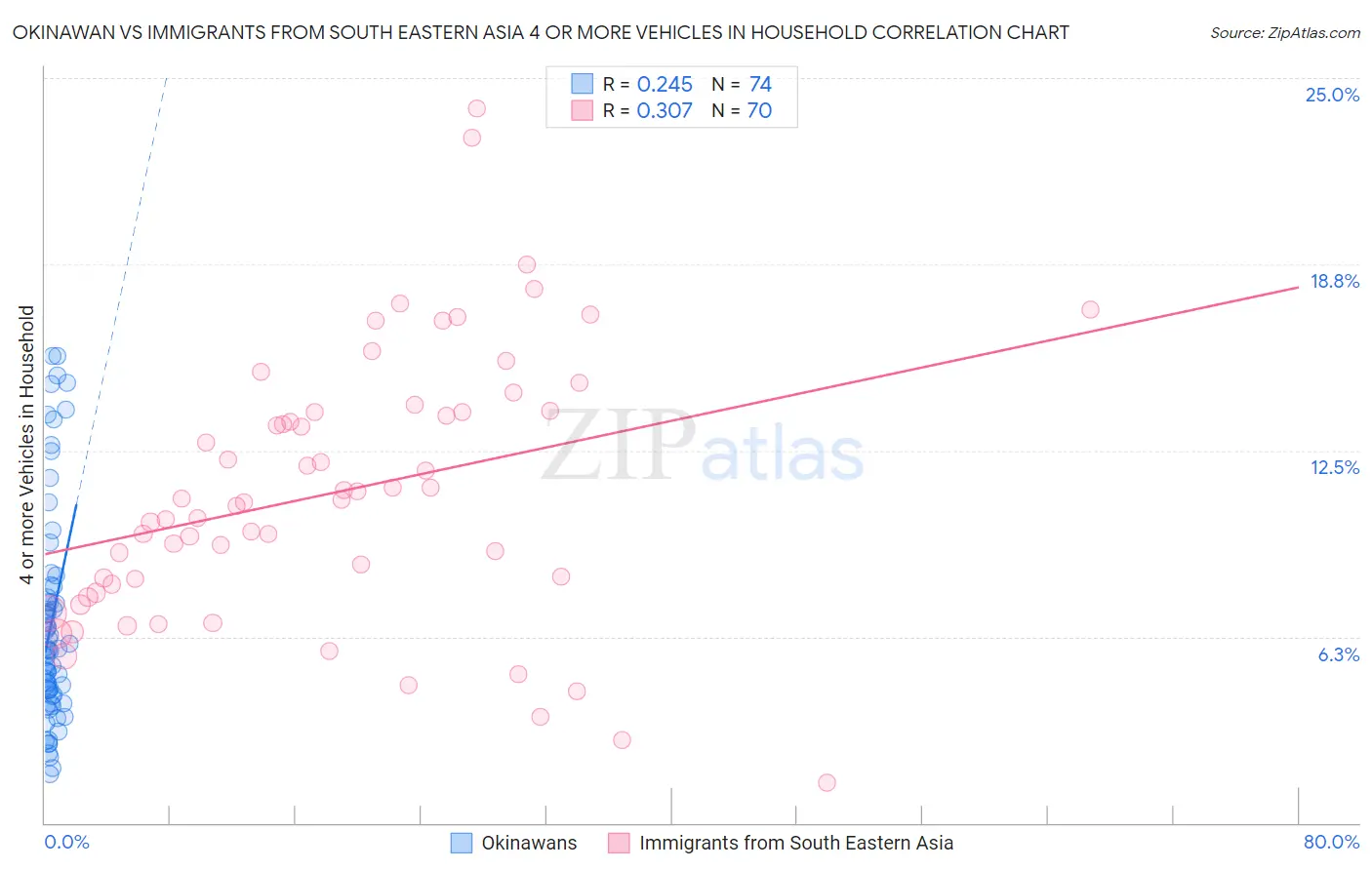 Okinawan vs Immigrants from South Eastern Asia 4 or more Vehicles in Household