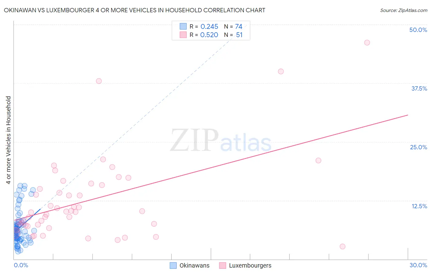 Okinawan vs Luxembourger 4 or more Vehicles in Household