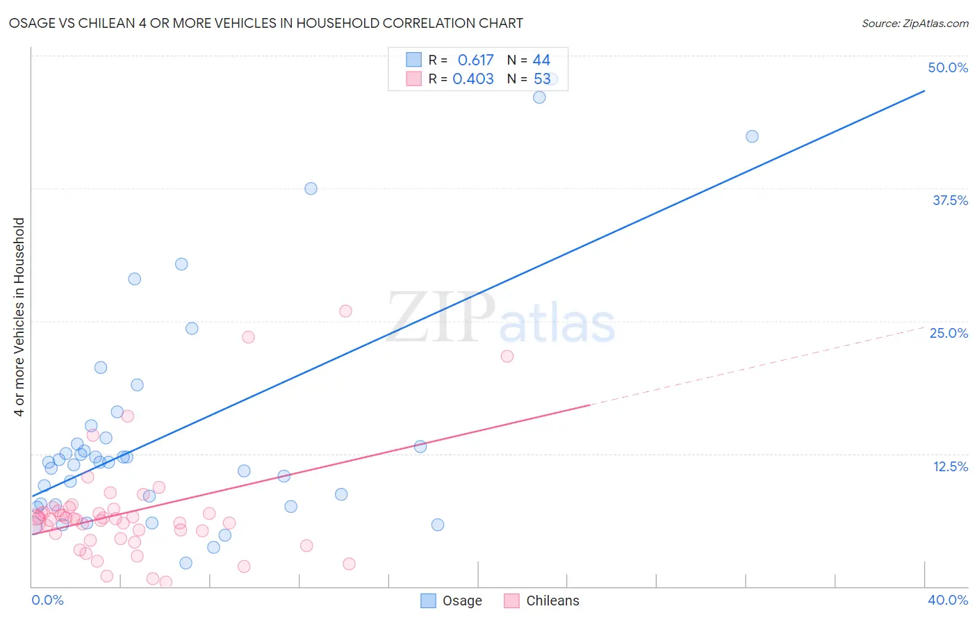 Osage vs Chilean 4 or more Vehicles in Household