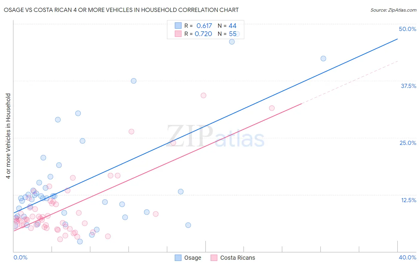 Osage vs Costa Rican 4 or more Vehicles in Household