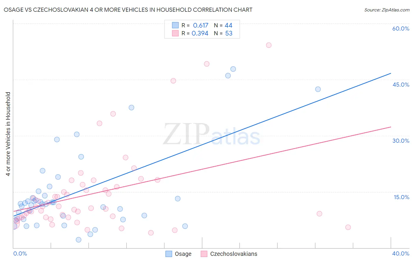 Osage vs Czechoslovakian 4 or more Vehicles in Household