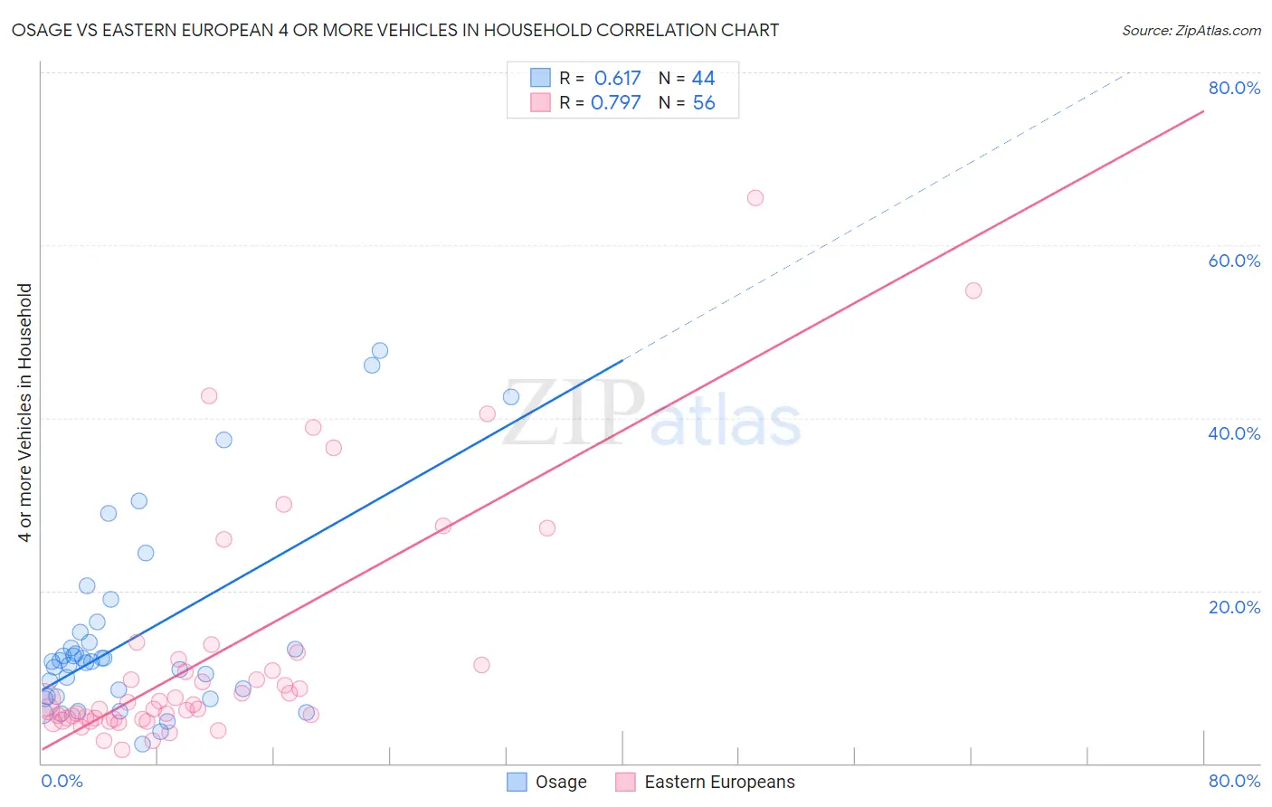 Osage vs Eastern European 4 or more Vehicles in Household