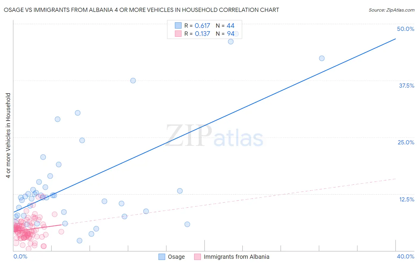 Osage vs Immigrants from Albania 4 or more Vehicles in Household