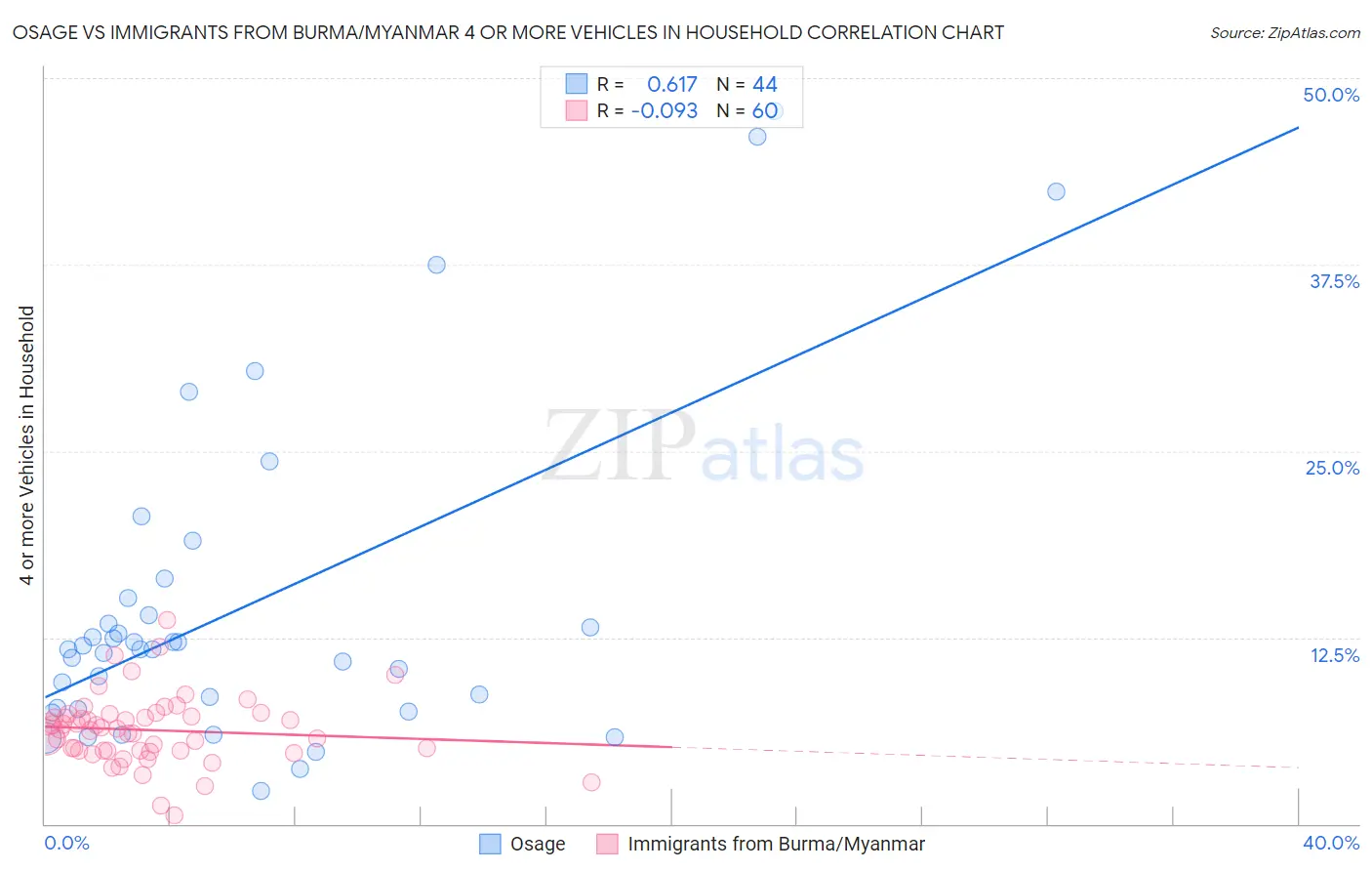 Osage vs Immigrants from Burma/Myanmar 4 or more Vehicles in Household