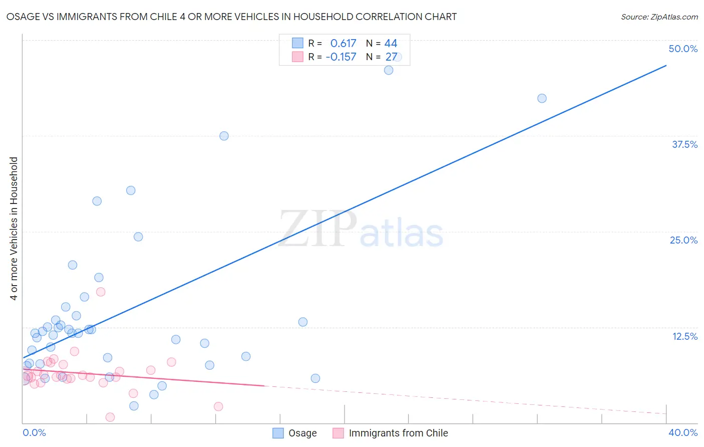 Osage vs Immigrants from Chile 4 or more Vehicles in Household