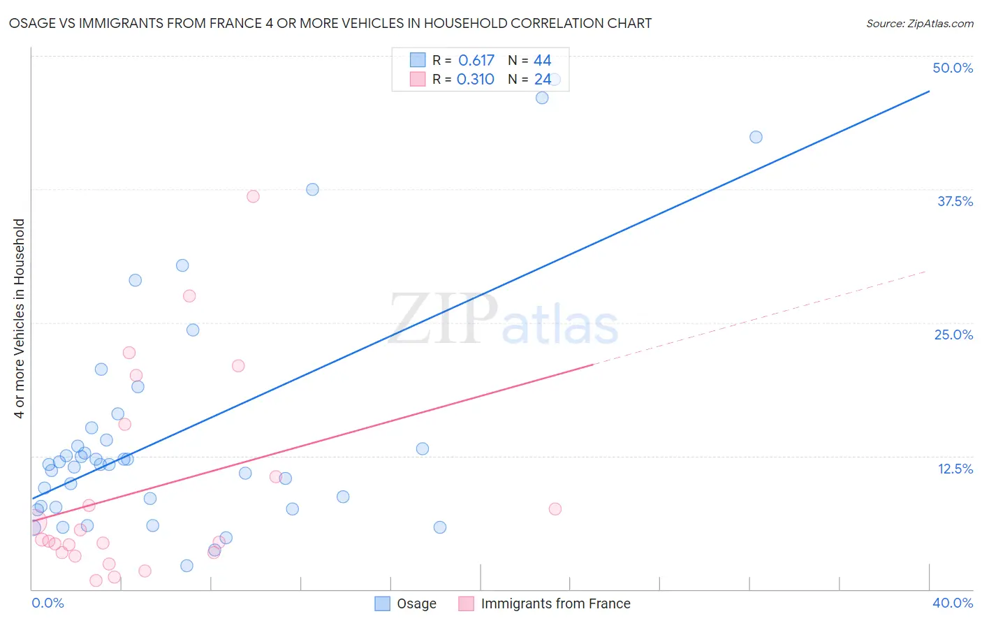 Osage vs Immigrants from France 4 or more Vehicles in Household