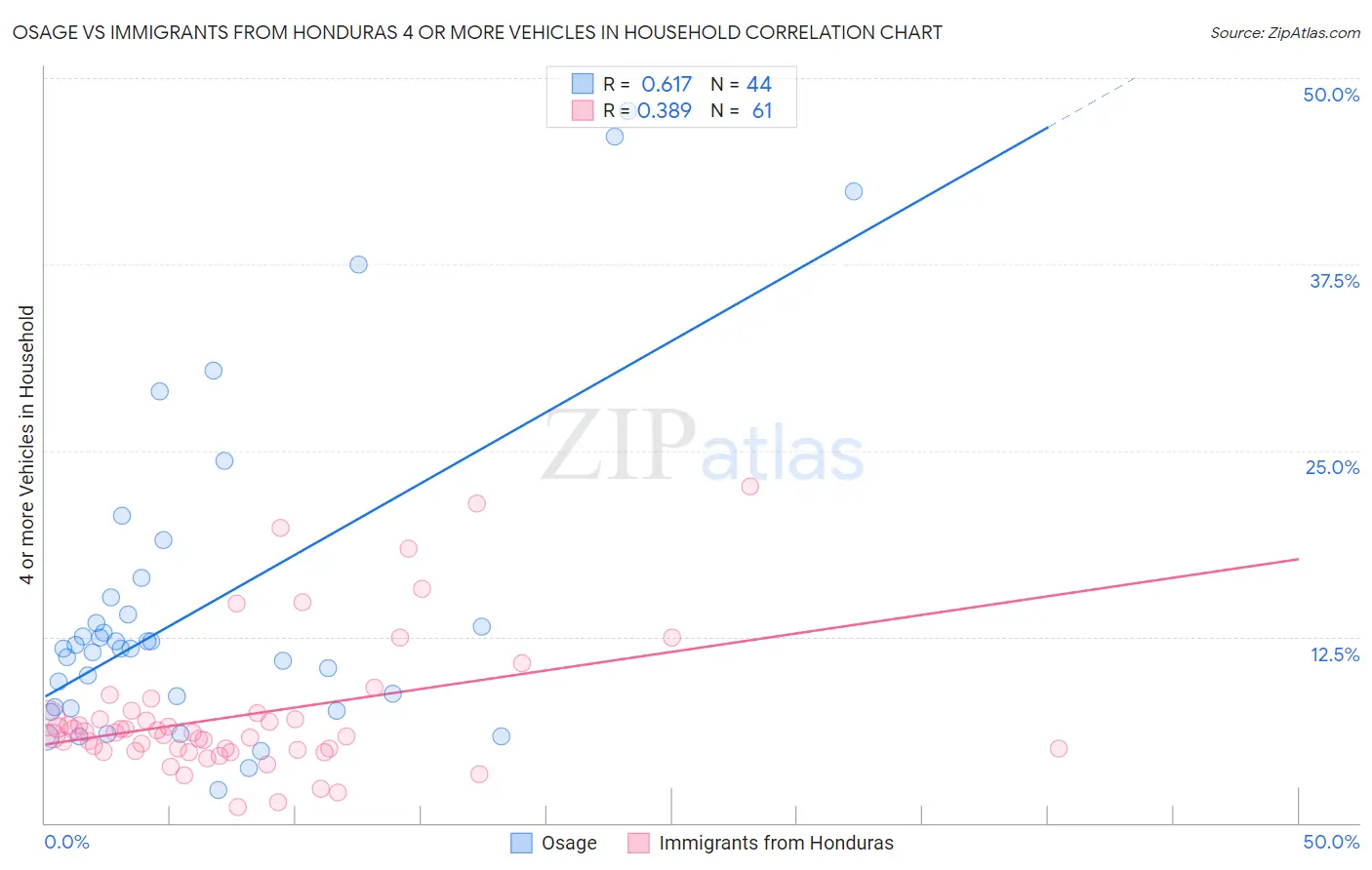 Osage vs Immigrants from Honduras 4 or more Vehicles in Household