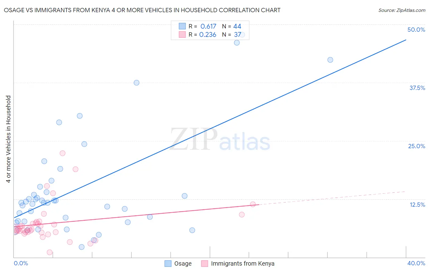 Osage vs Immigrants from Kenya 4 or more Vehicles in Household