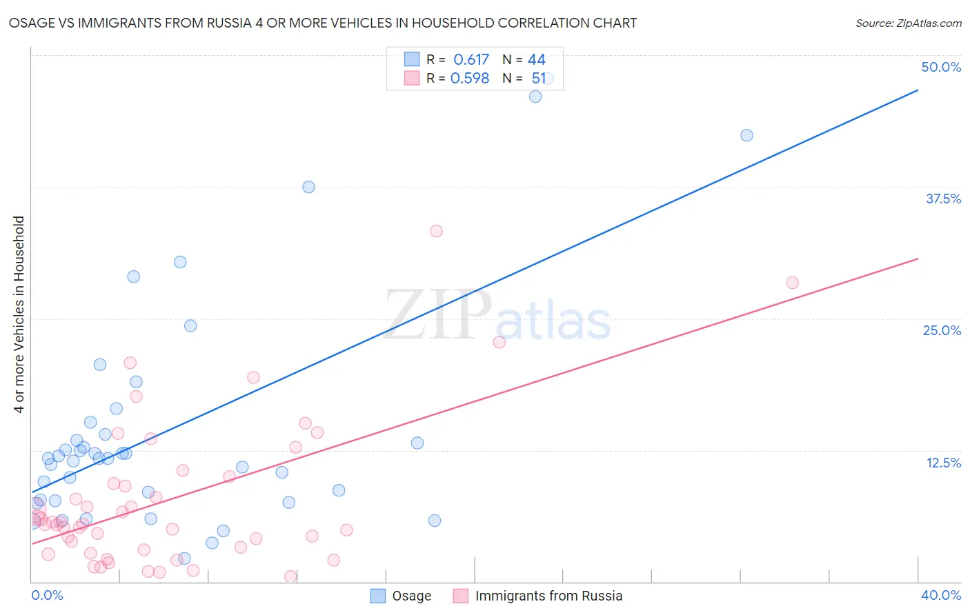 Osage vs Immigrants from Russia 4 or more Vehicles in Household