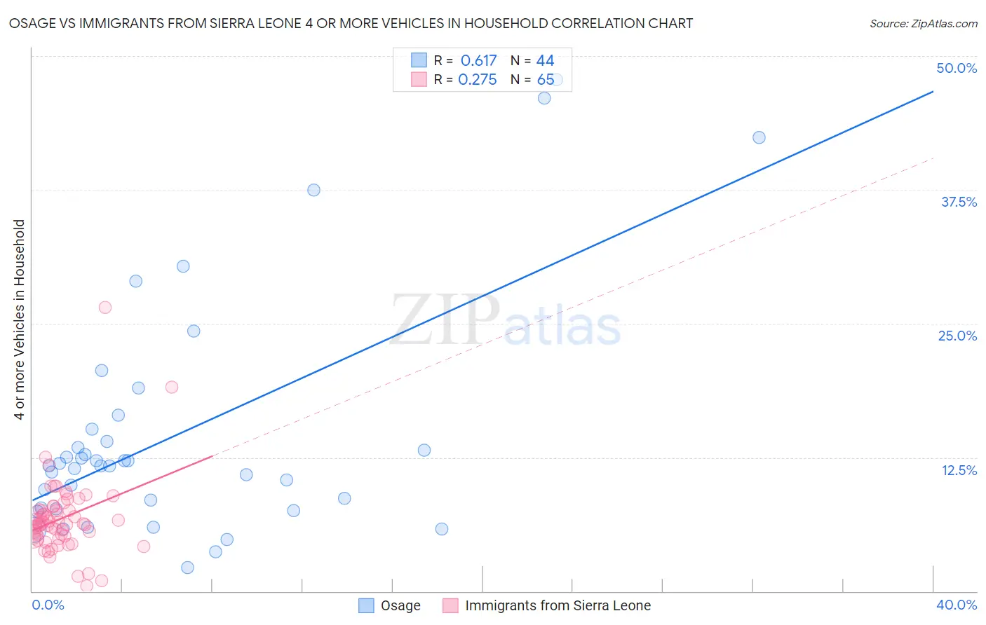 Osage vs Immigrants from Sierra Leone 4 or more Vehicles in Household