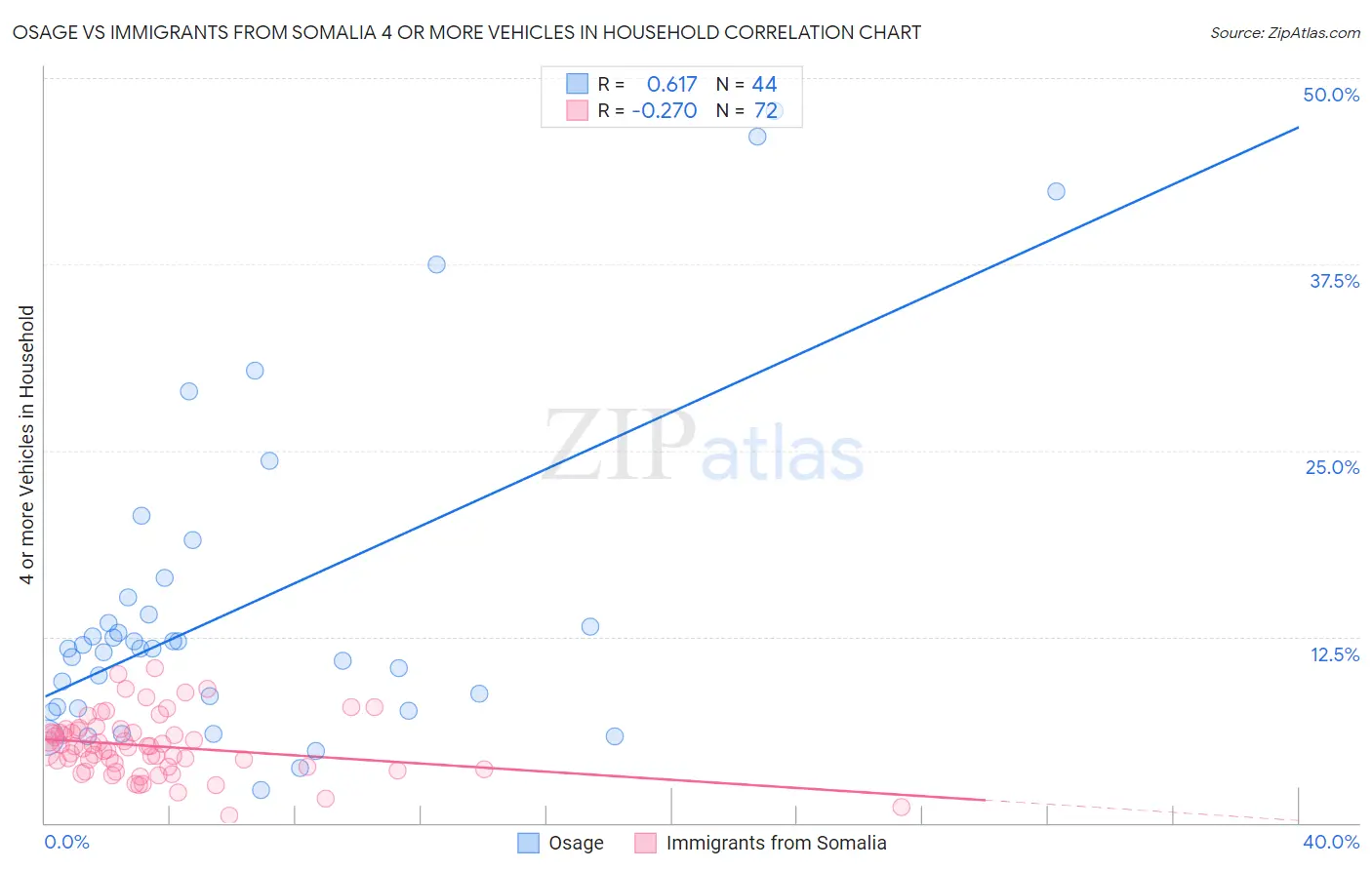 Osage vs Immigrants from Somalia 4 or more Vehicles in Household