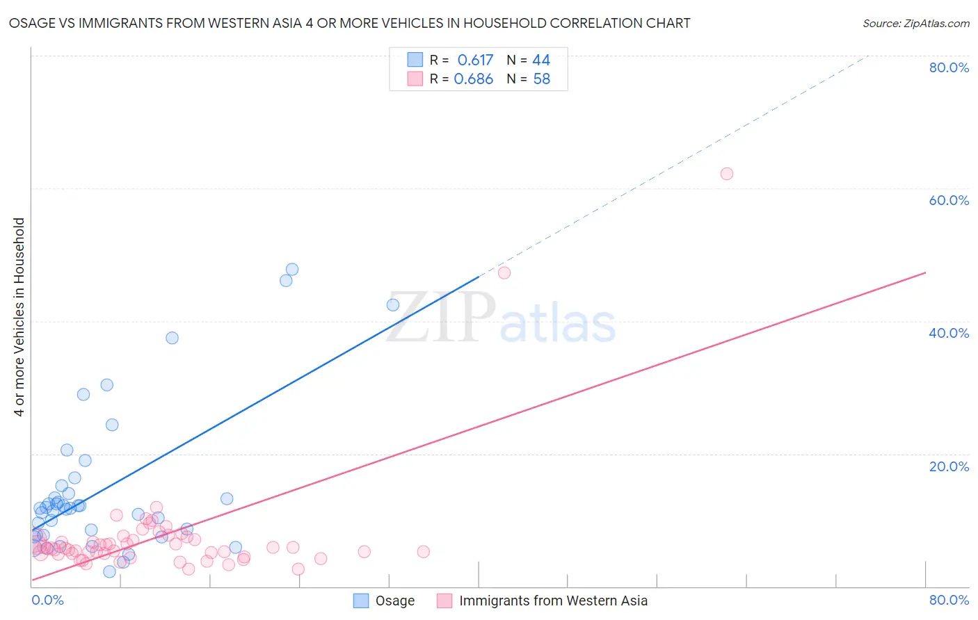 Osage vs Immigrants from Western Asia 4 or more Vehicles in Household