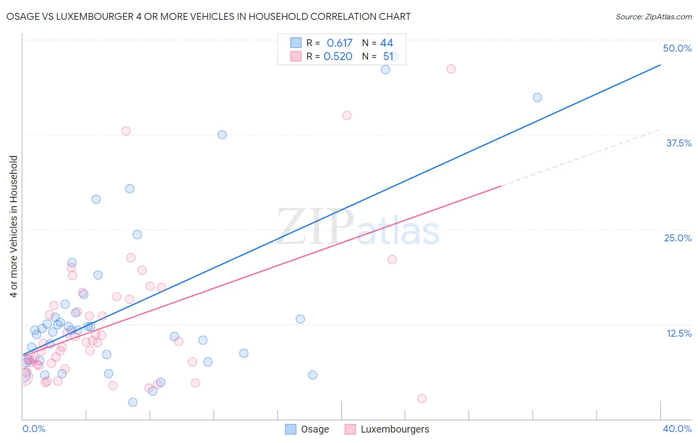 Osage vs Luxembourger 4 or more Vehicles in Household