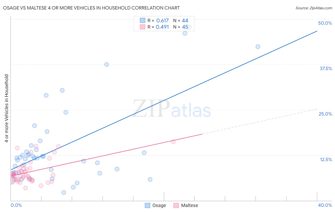 Osage vs Maltese 4 or more Vehicles in Household