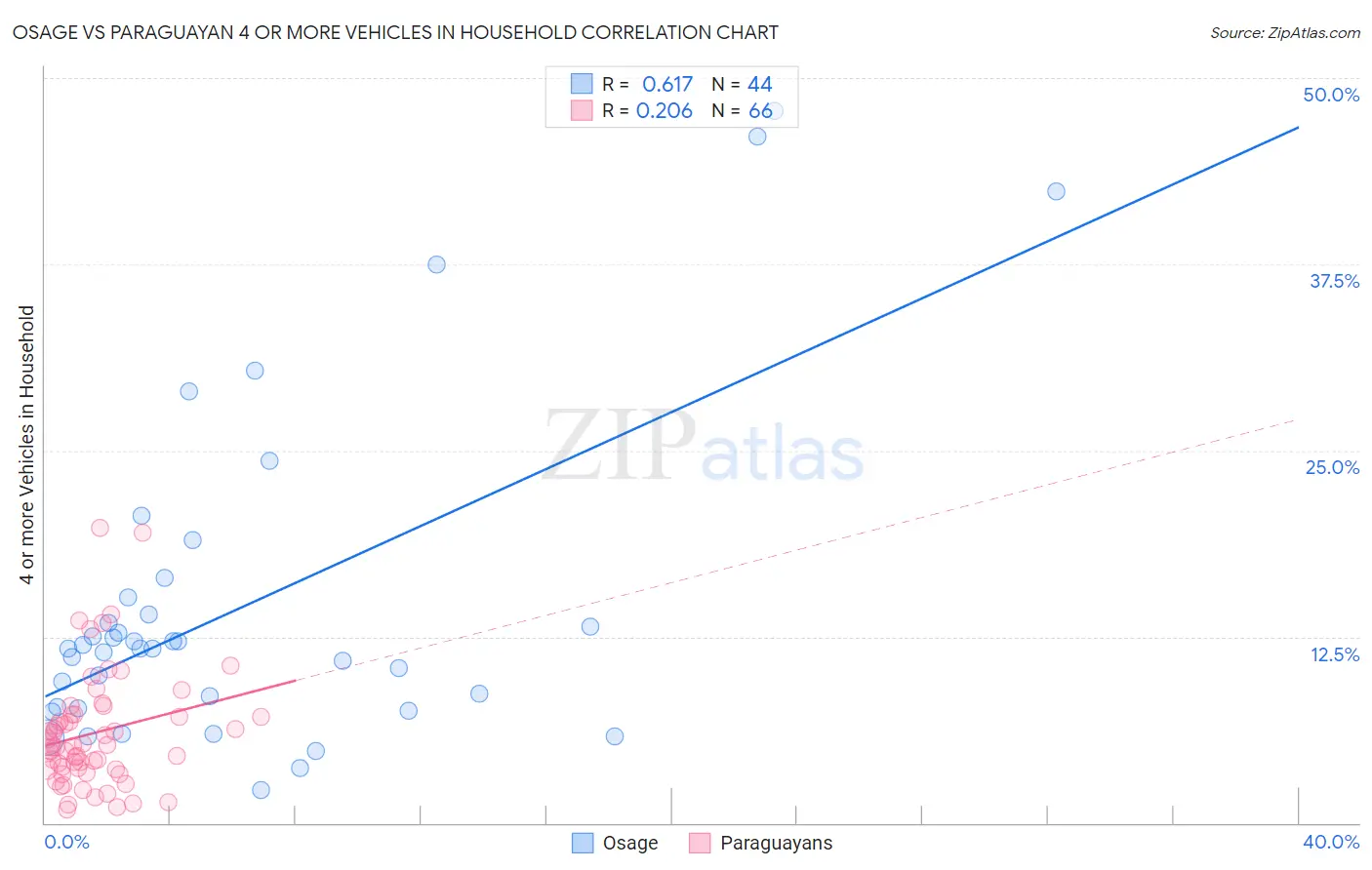 Osage vs Paraguayan 4 or more Vehicles in Household