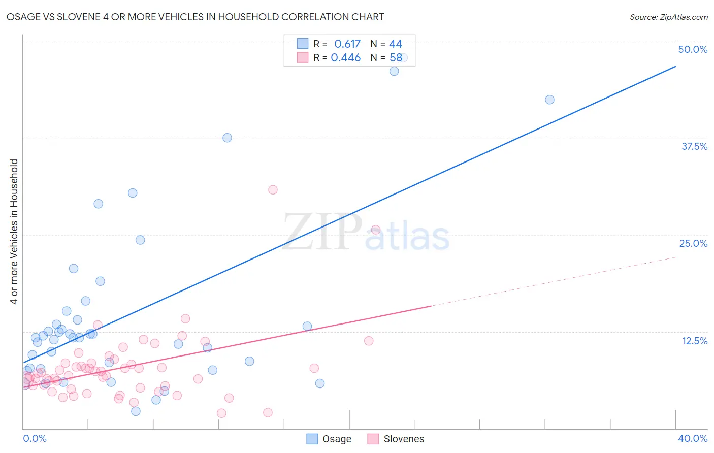 Osage vs Slovene 4 or more Vehicles in Household