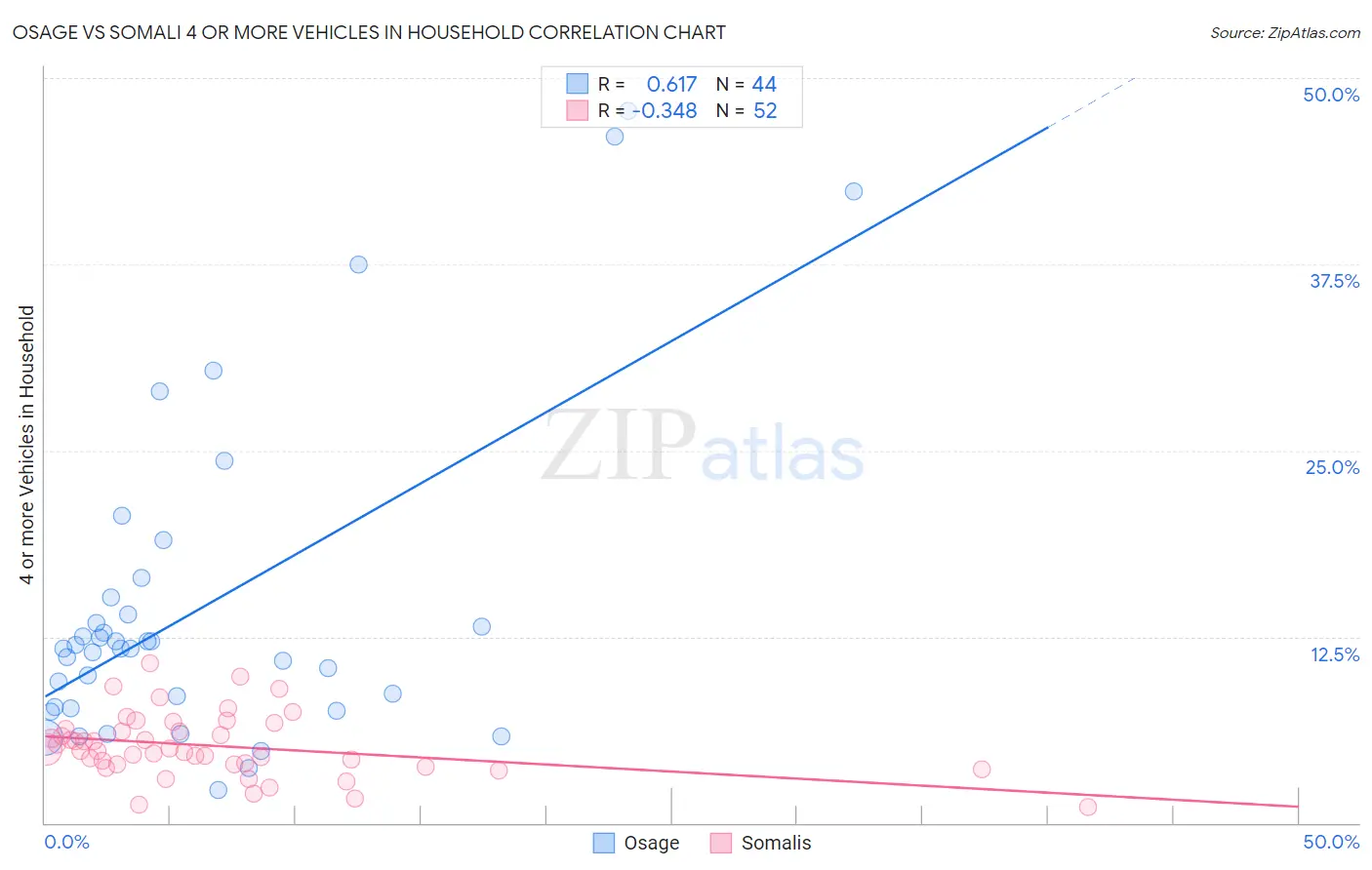 Osage vs Somali 4 or more Vehicles in Household