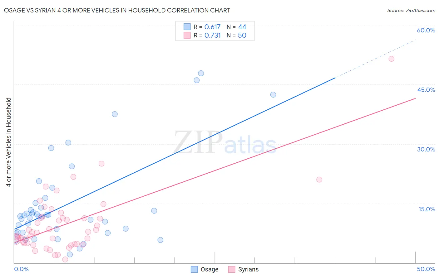 Osage vs Syrian 4 or more Vehicles in Household