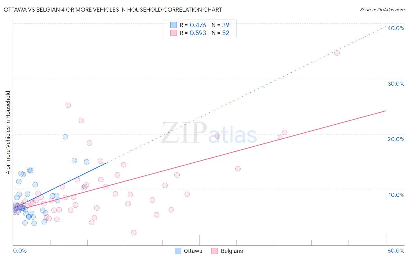 Ottawa vs Belgian 4 or more Vehicles in Household