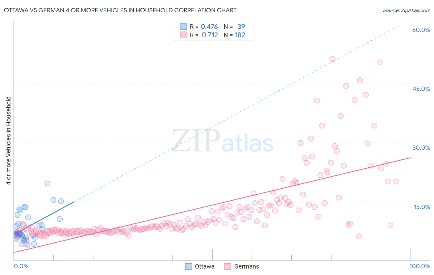 Ottawa vs German 4 or more Vehicles in Household