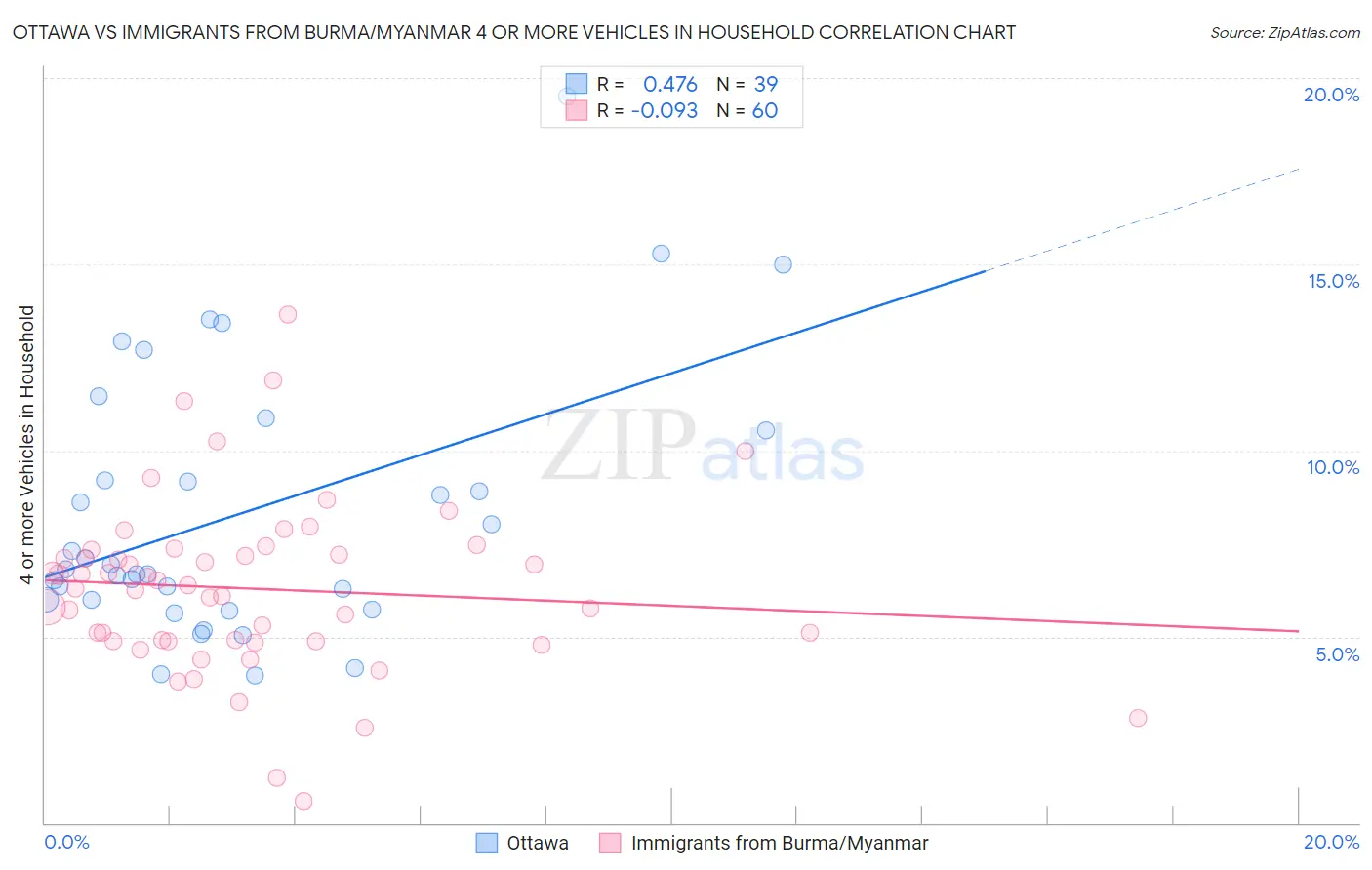 Ottawa vs Immigrants from Burma/Myanmar 4 or more Vehicles in Household