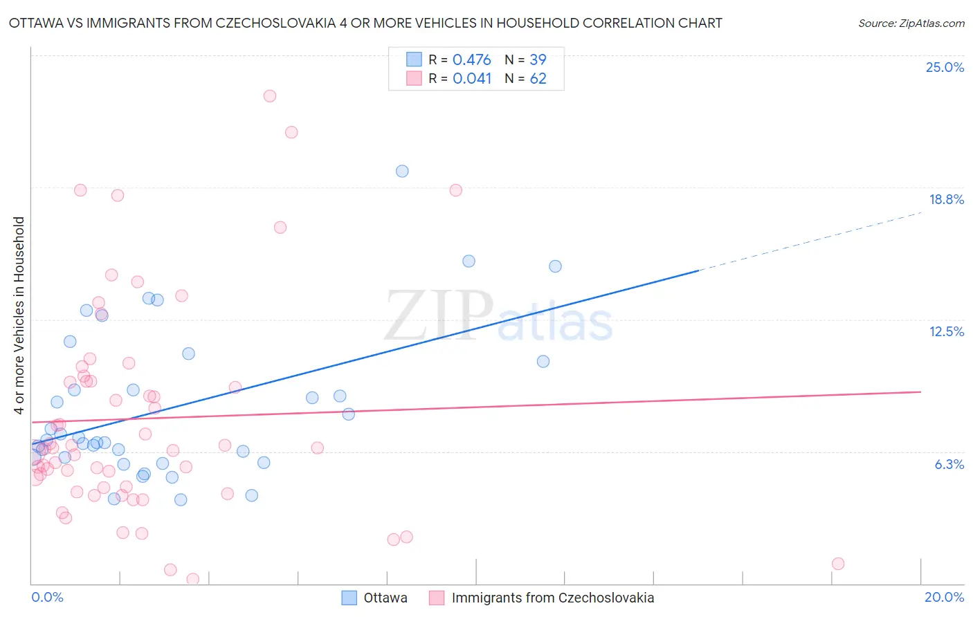 Ottawa vs Immigrants from Czechoslovakia 4 or more Vehicles in Household