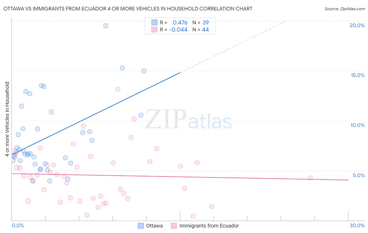 Ottawa vs Immigrants from Ecuador 4 or more Vehicles in Household